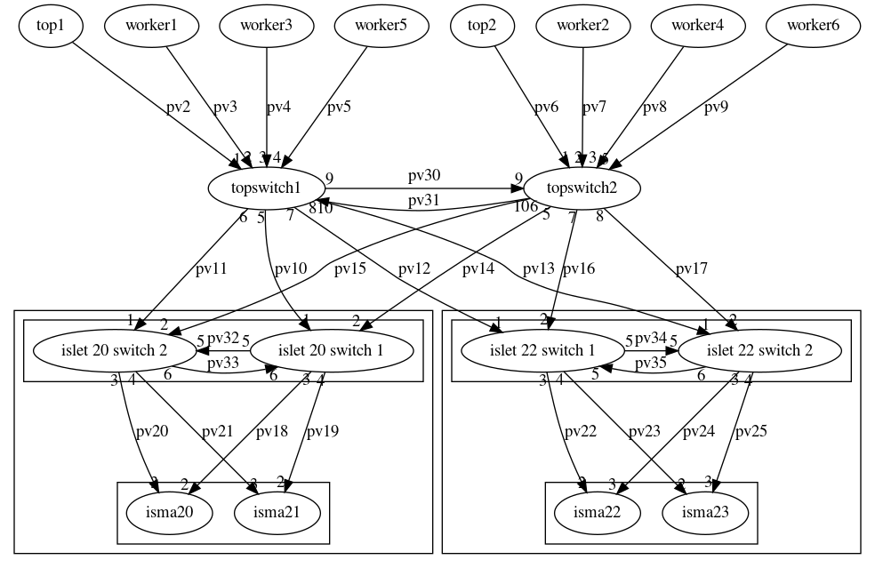 digraph "arch" {
compound=true;
ranksep="1.2 equally";
rankdir="TB";
newrank="true";
sep="+1";
"top1" -> "topswitch1"[label="pv2", headlabel="1"]
"top2" -> "topswitch2"[label="pv6", headlabel="1"]
"worker1" -> "topswitch1"[label="pv3", headlabel="2"]
"worker2" -> "topswitch2"[label="pv7", headlabel="2"]
"worker3" -> "topswitch1"[label="pv4", headlabel="3"]
"worker4" -> "topswitch2"[label="pv8", headlabel="3"]
"worker5" -> "topswitch1"[label="pv5", headlabel="4"]
"worker6" -> "topswitch2"[label="pv9", headlabel="5"]
"topswitch1" -> "topswitch2"[label="pv30",constraint=false,headlabel="9",taillabel="9"]
"topswitch2" -> "topswitch1"[label="pv31",constraint=false,headlabel="10",taillabel="10"]

subgraph cluster20 {
  subgraph clustersw20{
  "islet 20 switch 1";  "islet 20 switch 2";
  "islet 20 switch 1" -> "islet 20 switch 2"[label="pv32",constraint=false,headlabel="5",taillabel="5"];
  "islet 20 switch 2" -> "islet 20 switch 1"[label="pv33",constraint=false,headlabel="6",taillabel="6"];
  }
  subgraph clusterisma20{
  isma20; isma21;
  "islet 20 switch 1" -> "isma20"[label="pv18",headlabel="2",taillabel="3"];
  "islet 20 switch 1" -> "isma21"[label="pv19",headlabel="2",taillabel="4"];
  "islet 20 switch 2" -> "isma20"[label="pv20",headlabel="3",taillabel="3"];
  "islet 20 switch 2" -> "isma21"[label="pv21",headlabel="3",taillabel="4"];
  }
}
"topswitch1" -> "islet 20 switch 1"[label="pv10",taillabel="5",headlabel="1"];
"topswitch2" -> "islet 20 switch 1"[label="pv14",taillabel="5",headlabel="2"];
"topswitch1" -> "islet 20 switch 2"[label="pv11",taillabel="6",headlabel="1"];
"topswitch2" -> "islet 20 switch 2"[label="pv15",taillabel="6",headlabel="2"];

subgraph cluster22 {
  subgraph clustersw22{
  "islet 22 switch 1"; "islet 22 switch 1";
  "islet 22 switch 1" -> "islet 22 switch 2"[label="pv34",constraint=false,headlabel="5",taillabel="5"];
  "islet 22 switch 2" -> "islet 22 switch 1"[label="pv35",constraint=false,headlabel="5",taillabel="6"];
  }
  subgraph clusterisma22{
  isma22; isma23;
  "islet 22 switch 1" -> "isma22"[label="pv22",headlabel="2",taillabel="3"];
  "islet 22 switch 1" -> "isma23"[label="pv23",headlabel="2",taillabel="4"];
  "islet 22 switch 2" -> "isma22"[label="pv24",headlabel="3",taillabel="3"];
  "islet 22 switch 2" -> "isma23"[label="pv25",headlabel="3",taillabel="4"];
  }
}

"topswitch1" -> "islet 22 switch 1"[label="pv12",headlabel="1",taillabel="7"];
"topswitch2" -> "islet 22 switch 1"[label="pv16",headlabel="2",taillabel="7"];
"topswitch1" -> "islet 22 switch 2"[label="pv13",headlabel="1",taillabel="8"];
"topswitch2" -> "islet 22 switch 2"[label="pv17",headlabel="2",taillabel="8"];
}