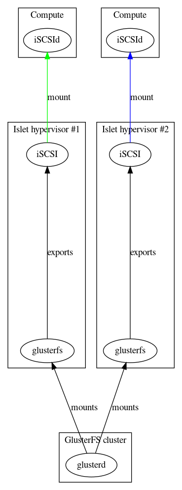 digraph "arch" {
  nodesep=0.6;
  ranksep=1.7;
  subgraph cluster_gluster {
  label="GlusterFS cluster";
  glusterd
  }
  subgraph cluster_islet1 {
    label="Islet hypervisor #1"
    glusterfs1[label="glusterfs"]
    iscsi1[label="iSCSI"]
    glusterfs1 -> glusterd[label="mounts",dir=back]
    iscsi1 -> glusterfs1[label="exports",dir=back]
  }
  subgraph cluster_iscsi2 {
    label="Islet hypervisor #2"
    glusterfs2[label="glusterfs"]
    iscsi2[label="iSCSI"]
    glusterfs2 -> glusterd[label="mounts",dir=back]
    iscsi2 -> glusterfs2[label="exports",dir=back]
  }

  subgraph cluster_compute1 {
    label="Compute"
    iscsid1[label="iSCSId"];
  }
  subgraph cluster_compute2 {
    label="Compute"
    iscsid2[label="iSCSId"];
  }

  iscsid1 -> iscsi1[label="mount",color=green,dir=back]
  iscsid2 -> iscsi2[label="mount",color=blue,dir=back]

}