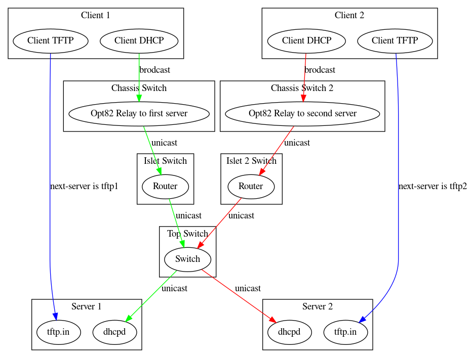 digraph "arch" {
 subgraph cluster_client {
  label="Client 1";
  "client_dhcp"[label="Client DHCP"];
  "client_tftp"[label="Client TFTP"];
 }
 subgraph cluster_client4 {
  label="Client 2";
  "client2_dhcp"[label="Client DHCP"];
  "client2_tftp"[label="Client TFTP"];
 }
 subgraph cluster_chassis {
  label="Chassis Switch";
  "switch_relay"[label="Opt82 Relay to first server"];
 }
 subgraph cluster_chassis2 {
  label="Chassis Switch 2";
  "switch_relay2"[label="Opt82 Relay to second server"];
 }
 subgraph cluster_islet_switch {
   label="Islet Switch"
  "islet_router"[label="Router"];
 }
 subgraph cluster_islet_switch2 {
   label="Islet 2 Switch"
  "islet_router2"[label="Router"];
 }
 subgraph cluster_top_switch {
   label="Top Switch"
  "top_switch"[label="Switch"];
 }
 subgraph cluster_dhcp_server1 {
   label="Server 1"
  "server1_dhcp"[label="dhcpd"];
  "server1_tftp"[label="tftp.in"];
 }
 subgraph cluster_dhcp_server2 {
   label="Server 2"
  "server2_dhcp"[label="dhcpd"];
  "server2_tftp"[label="tftp.in"];
 }

  "client_dhcp" -> "switch_relay"[label="brodcast",color=green];
  "client2_dhcp" -> "switch_relay2"[label="brodcast",color=red];
  "switch_relay" -> "islet_router"[label="unicast",color=green];
  "switch_relay2" -> "islet_router2"[label="unicast",color=red];
  "islet_router" -> "top_switch"[label="unicast",color=green];
  "islet_router2" -> "top_switch"[label="unicast",color=red];
  "top_switch" -> "server1_dhcp"[label="unicast",color=green];
  "top_switch" -> "server2_dhcp"[label="unicast",color=red];
  client2_tftp -> server2_tftp[label="next-server is tftp2", color=blue]
  client_tftp -> server1_tftp[label="next-server is tftp1", color=blue]
}