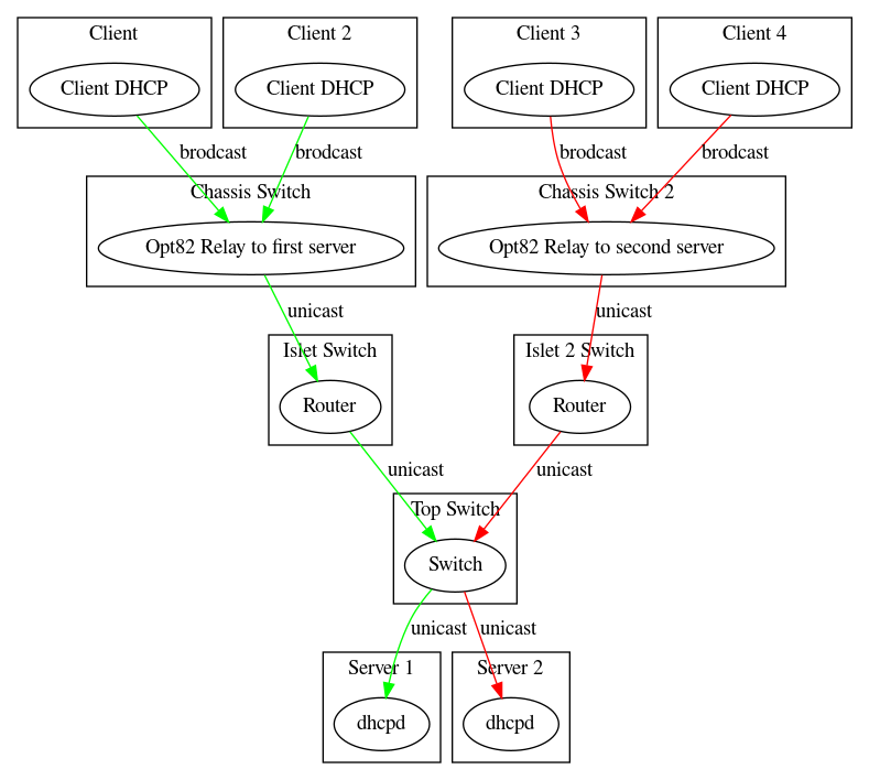 digraph "arch" {
 subgraph cluster_client {
  label="Client";
  "client_dhcp"[label="Client DHCP"];
 }
 subgraph cluster_client2 {
  label="Client 2";
  "client2_dhcp"[label="Client DHCP"];
 }
 subgraph cluster_client4 {
  label="Client 3";
  "client3_dhcp"[label="Client DHCP"];
 }
 subgraph cluster_client3 {
  label="Client 4";
  "client4_dhcp"[label="Client DHCP"];
 }
 subgraph cluster_chassis {
  label="Chassis Switch";
  "switch_relay"[label="Opt82 Relay to first server"];
 }
 subgraph cluster_chassis2 {
  label="Chassis Switch 2";
  "switch_relay2"[label="Opt82 Relay to second server"];
 }
 subgraph cluster_islet_switch {
   label="Islet Switch"
  "islet_router"[label="Router"];
 }
 subgraph cluster_islet_switch2 {
   label="Islet 2 Switch"
  "islet_router2"[label="Router"];
 }
 subgraph cluster_top_switch {
   label="Top Switch"
  "top_switch"[label="Switch"];
 }
 subgraph cluster_dhcp_server1 {
   label="Server 1"
  "server1_dhcp"[label="dhcpd"];
 }
 subgraph cluster_dhcp_server2 {
   label="Server 2"
  "server2_dhcp"[label="dhcpd"];
 }

  "client_dhcp" -> "switch_relay"[label="brodcast",color=green];
  "client2_dhcp" -> "switch_relay"[label="brodcast",color=green];
  "client3_dhcp" -> "switch_relay2"[label="brodcast",color=red];
  "client4_dhcp" -> "switch_relay2"[label="brodcast",color=red];
  "switch_relay" -> "islet_router"[label="unicast",color=green];
  "switch_relay2" -> "islet_router2"[label="unicast",color=red];
  "islet_router" -> "top_switch"[label="unicast",color=green];
  "islet_router2" -> "top_switch"[label="unicast",color=red];
  "top_switch" -> "server1_dhcp"[label="unicast",color=green];
  "top_switch" -> "server2_dhcp"[label="unicast",color=red];
}