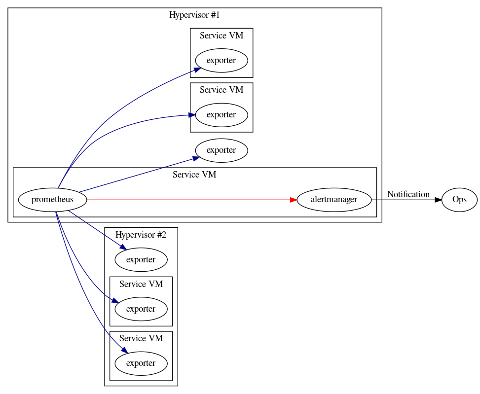 digraph "arch" {
  rankdir="LR"
  subgraph cluster_hypervisor {
    rankdir="TD"
    label="Hypervisor #1"
    "exporter1"[label="exporter"]
    subgraph cluster_machine1 {
     label="Service VM"
     "prometheus"
     "alertmanager"
    }
    subgraph cluster_machine2 {
     label="Service VM"
     "exporter2"[label="exporter"]
    }
    subgraph cluster_machine3 {
     label="Service VM"
     "exporter3"[label="exporter"]
    }
  }
  subgraph cluster_hypervisor2 {
    rankdir="TD"
    label="Hypervisor #2"
    "exporter4"[label="exporter"]
    subgraph cluster_machine4 {
     label="Service VM"
     "exporter5"[label="exporter"]
    }
    subgraph cluster_machine5 {
     label="Service VM"
     "exporter6"[label="exporter"]
    }
  }
    prometheus->alertmanager[color="red"]
    prometheus->exporter1[color=blue4]
    prometheus->exporter2[color=blue4]
    prometheus->exporter3[color=blue4]
    prometheus->exporter4[color=blue4]
    prometheus->exporter5[color=blue4]
    prometheus->exporter6[color=blue4]
    ood[label="Ops"]
    alertmanager -> ood[label="Notification"]
}