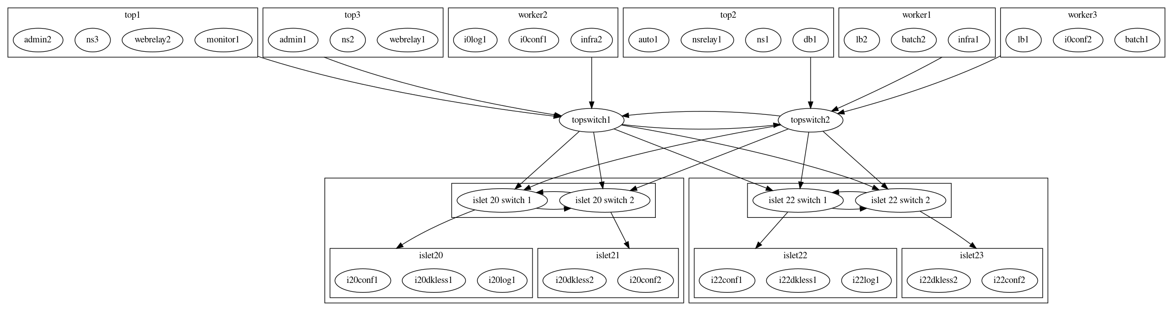 digraph "arch" {
compound=true;
ranksep="1.2 equally";
rankdir="TB";
newrank="false";
sep="+1";
subgraph cluster_top1{
  graph[nodesep=0]
  label="top1";
  monitor1
  webrelay2
  ns3
  admin2
}
subgraph cluster_top2{
  label="top2";
  graph[nodesep=0]
  db1
  ns1
  nsrelay1
  auto1
}
subgraph cluster_top3{
  label="top3";
  webrelay1
  ns2
  admin1
}
subgraph cluster_worker1{
  label="worker1";
  infra1
  batch2
  lb2
}
subgraph cluster_worker2{
  label="worker2";
  infra2
  i0conf1
  i0log1
}
subgraph cluster_worker3{
  label="worker3";
  batch1
  i0conf2
  lb1
}
"monitor1" -> "topswitch1"[ltail=cluster_top1]
"db1" -> "topswitch2"[ltail=cluster_top2]
"admin1" -> "topswitch1"[ltail=cluster_top3]
"infra1" -> "topswitch2"[ltail=cluster_worker1]
"infra2" -> "topswitch1"[ltail=cluster_worker2]
"lb1" -> "topswitch2"[ltail=cluster_worker3]
"topswitch1" -> "topswitch2"[constraint=false]
"topswitch2" -> "topswitch1"[constraint=false]

subgraph cluster20 {
  subgraph clustersw20{
  "islet 20 switch 1";  "islet 20 switch 2";
  "islet 20 switch 1" -> "islet 20 switch 2"[constraint=false];
  "islet 20 switch 2" -> "islet 20 switch 1"[constraint=false];
  }
  subgraph cluster_islet20{
  label=islet20
  "islet 20 switch 1" -> "i20conf1"[lhead=cluster_islet20];
  "islet 20 switch 1" -> "i20log1"[style=invis,lhead=cluster_islet20];
  "islet 20 switch 1" -> "i20dkless1"[style=invis,lhead=cluster_islet20];
  i20conf1
  i20log1
  i20dkless1
  }
  subgraph cluster_islet21{
  label=islet21
  "islet 20 switch 2" -> "i20conf2"[lhead=cluster_islet21];
  "islet 20 switch 2" -> "i20dkless2"[style=invis,lhead=cluster_islet21];
  i20conf2
  i20dkless2
  }
}
"topswitch1" -> "islet 20 switch 1"[];
"topswitch2" -> "islet 20 switch 1"[];
"topswitch1" -> "islet 20 switch 2"[];
"topswitch2" -> "islet 20 switch 2"[];

subgraph cluster22 {
  subgraph clustersw22{
  "islet 22 switch 1";  "islet 22 switch 2";
  "islet 22 switch 1" -> "islet 22 switch 2"[constraint=false];
  "islet 22 switch 2" -> "islet 22 switch 1"[constraint=false];
  }
  subgraph cluster_islet22{
  label=islet22
  "islet 22 switch 1" -> "i22conf1"[lhead=cluster_islet22];
  "islet 22 switch 1" -> "i22log1"[style=invis,lhead=cluster_islet22];
  "islet 22 switch 1" -> "i22dkless1"[style=invis,lhead=cluster_islet22];
  i22conf1
  i22log1
  i22dkless1
  }
  subgraph cluster_islet23{
  label=islet23
  "islet 22 switch 2" -> "i22conf2"[lhead=cluster_islet23];
  "islet 22 switch 2" -> "i22dkless2"[style=invis,lhead=cluster_islet23];
  i22conf2
  i22dkless2
  }
}
"topswitch1" -> "islet 22 switch 1"[];
"topswitch2" -> "islet 22 switch 1"[];
"topswitch1" -> "islet 22 switch 2"[];
"topswitch2" -> "islet 22 switch 2"[];
}