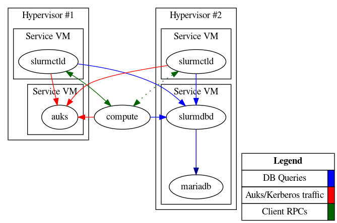 digraph "arch" {
    subgraph cluster_hypervisor {
    rankdir="TD"
    label="Hypervisor #1"
    subgraph cluster_machine1 {
     label="Service VM"
     "slurmctld1"[label="slurmctld"]
    }
    subgraph cluster_machine4 {
     label="Service VM"
     "auks"[label="auks"]
    }
  }
  subgraph cluster_hypervisor2 {
    rankdir="TD"
    label="Hypervisor #2"
    subgraph cluster_machine2 {
     label="Service VM"
     "slurmctld2"[label="slurmctld"]
    }
    subgraph cluster_machine3 {
     label="Service VM"
     "slurmdbd"[label="slurmdbd"]
     "mariadb"[label="mariadb"]
    }
  }
  slurmctld1->slurmdbd[color=blue]
  slurmctld2->slurmdbd[color=blue]
  slurmdbd -> mariadb[color=blue4]
  slurmctld1 -> auks[color=red]
  slurmctld2 -> auks[color=red]

  slurmctld1 -> compute[dir=both,color=darkgreen]
  slurmctld2 -> compute[dir=both,color=darkgreen,style=dotted]
  compute -> auks[color=red]
  compute -> slurmdbd[color=blue]


{ rank = sink;
  Legend [shape=none, margin=0, label=<
  <TABLE BORDER="0" CELLBORDER="1" CELLSPACING="0" CELLPADDING="4">
   <TR>
    <TD COLSPAN="2"><B>Legend</B></TD>
   </TR>
   <TR>
    <TD>DB Queries</TD>
    <TD BGCOLOR="BLUE"></TD>
   </TR>
   <TR>
    <TD>Auks/Kerberos traffic</TD>
    <TD BGCOLOR="RED"></TD>
   </TR>
   <TR>
    <TD>Client RPCs</TD>
    <TD BGCOLOR="DARKGREEN"></TD>
   </TR>
  </TABLE>
 >];
}
}