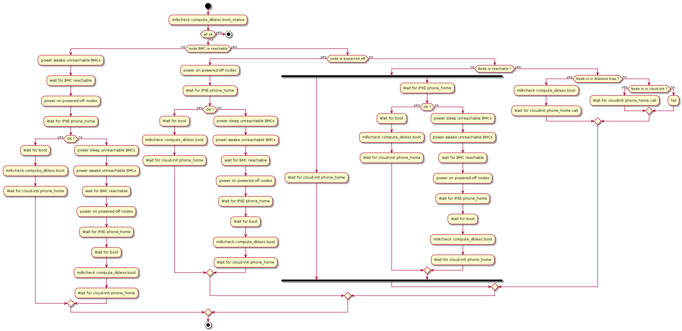 @startuml

start

:milkcheck compute_dkless boot_status;

if (all ok) then (yes)
  stop
else (no)
  if (node BMC is reachable) then (no)
      :power awake unreachable BMCs;
      :wait for BMC reachable;
      :power on powered-off nodes;
      :Wait for iPXE phone_home;
      if (OK ?) then (yes)
        :Wait for boot;
        :milkcheck compute_dkless boot;
        :Wait for cloud-init phone_home;
      else (no)
        :power sleep unreachable BMCs;
        :power awake unreachable BMCs;
        :wait for BMC reachable;
        :power on powered-off nodes;
        :Wait for iPXE phone_home;
        :Wait for boot;
        :milkcheck compute_dkless boot;
        :Wait for cloud-init phone_home;
      endif
  else (yes)
    if (node is powerred off) then (yes)
      :power on powered-off nodes;
      :Wait for iPXE phone_home;
      if (OK ?) then (yes)
        :Wait for boot;
        :milkcheck compute_dkless boot;
        :Wait for cloud-init phone_home;
      else (no)
        :power sleep unreachable BMCs;
        :power awake unreachable BMCs;
        :wait for BMC reachable;
        :power on powered-off nodes;
        :Wait for iPXE phone_home;
        :Wait for boot;
        :milkcheck compute_dkless boot;
        :Wait for cloud-init phone_home;
      endif
    else (no)
        if (Node is reachable ?) then (no)
          fork
           :Wait for cloud-init phone_home;
          fork again
           :Wait for iPXE phone_home;
           if (OK ?) then (yes)
             :Wait for boot;
             :milkcheck compute_dkless boot;
             :Wait for cloud-init phone_home;
           else (no)
             :power sleep unreachable BMCs;
             :power awake unreachable BMCs;
             :wait for BMC reachable;
             :power on powered-off nodes;
             :Wait for iPXE phone_home;
             :Wait for boot;
             :milkcheck compute_dkless boot;
             :Wait for cloud-init phone_home;
           endif
          end fork
        else (yes)
          if (Node is in diskless trap ?) then (yes)
            :milkcheck compute_dkless boot;
            :Wait for cloudinit phone_home call;
          else (no)
            if (Node is in cloud-init ?) then (yes)
              :Wait for cloudinit phone_home call;
            else (no)
              :fail;
            endif
          endif
        endif
      endif
    endif
endif

stop

@enduml