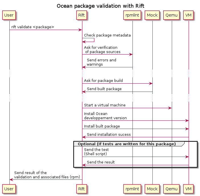 @startuml
title Ocean package validation with Rift

User -> Rift : rift validate <package>

Rift -> Rift : Check package metadata

Rift -> rpmlint : Ask for verification\n of package sources
rpmlint -> Rift : Send errors and\nwarnings
...
Rift -> Mock : Ask for package build
Mock -> Rift : Send built package
...
Rift -> Qemu : Start a virtual machine
Rift -> VM : Install Ocean\ndeveloppement version
Rift -> VM : Install built package
VM -> Rift: Send installation sucess

group Optional (If tests are written for this package)
Rift -> VM: Send the test\n(Shell script)
VM -> Rift: Send the result
end

Rift -> User: Send result of the\nvalidation and associated files (rpm)

@enduml